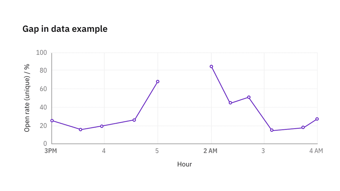 Gap in data denoted by texture